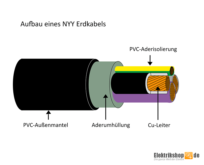 Aufbau eines Erdkabel mit Beschriftung der einzelnen Teile, Grafik