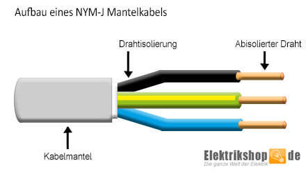 Aufbau eines NYM-J Mantelkabels